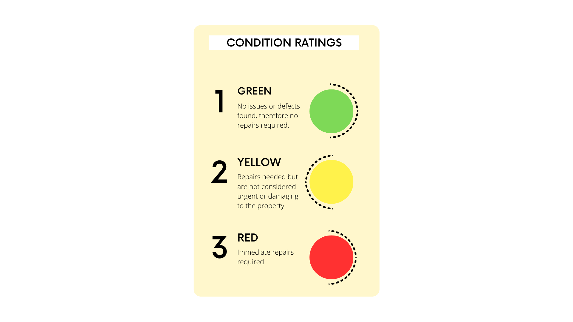 Condition ratings